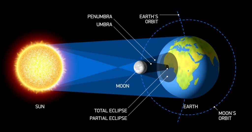 Lunar Eclipse